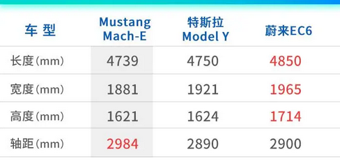 紧追特斯拉Model Y，福特Mustang Mach-E竞争力详解