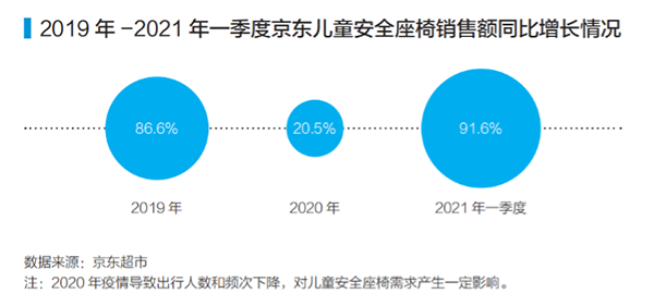 中国儿童安全座椅产业发展白皮书：京东超市C2M满足个性化需求