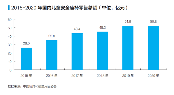 中国儿童安全座椅产业发展白皮书：京东超市C2M满足个性化需求