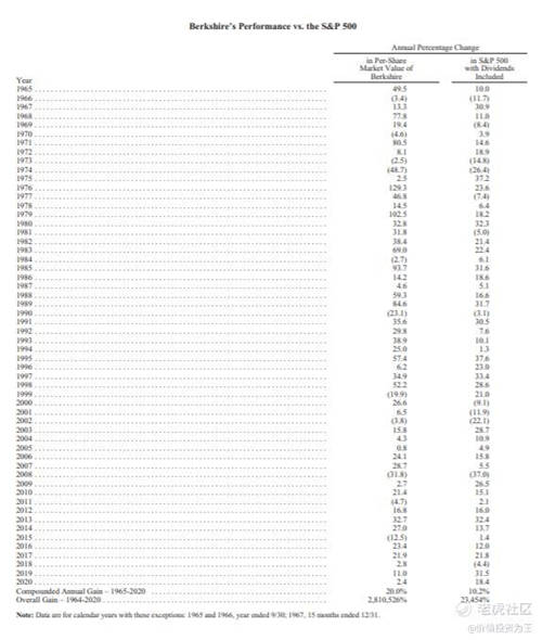 老虎证券：细读巴菲特2021年致股东的信，我有这几点感悟！