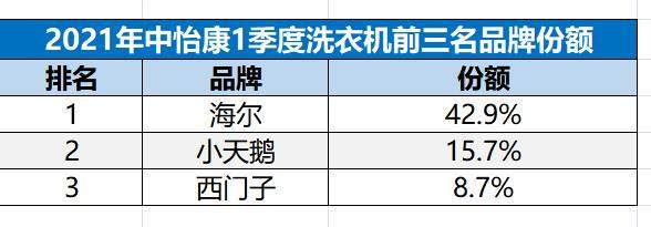 三问海尔洗衣机：42.9% 的市场份额，是怎么做到的