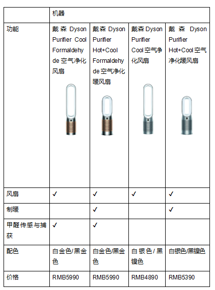 戴森宣布与中科院科研团队联合发布白皮书，携最新空气净化科技为健康家居环境助力