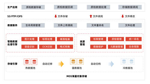 对象存储增长势头迅猛，杉岩数据稳居前三强