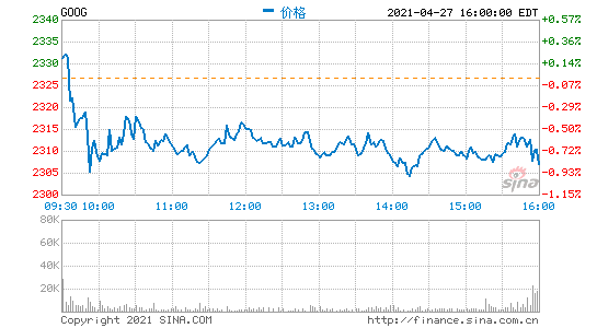 谷歌宣布回购500亿美元股票 盘后股价涨超4%