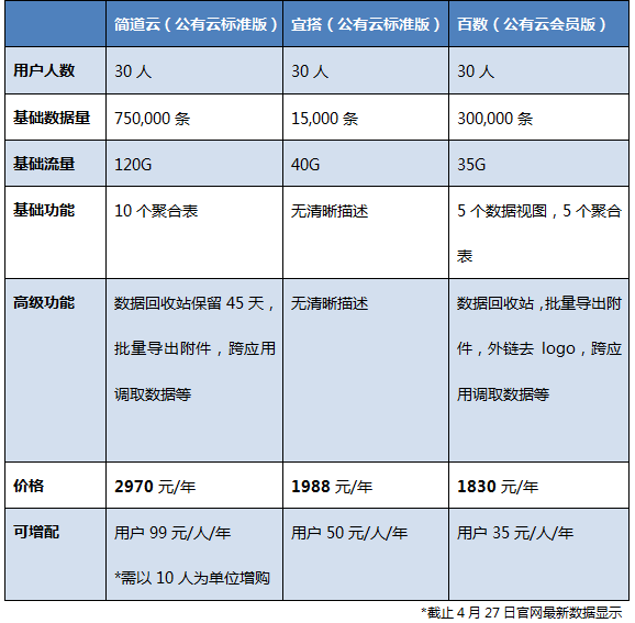 钉钉大佬也瞄准的低代码云办公领域，究竟有什么魔力？