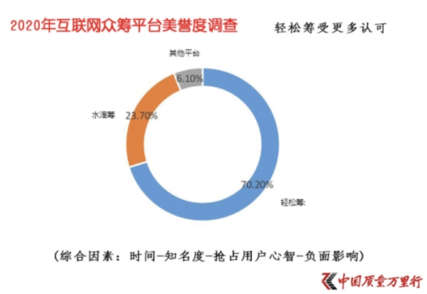 受七成网友认可的轻松筹：从大病众筹起步，一直在公益路上