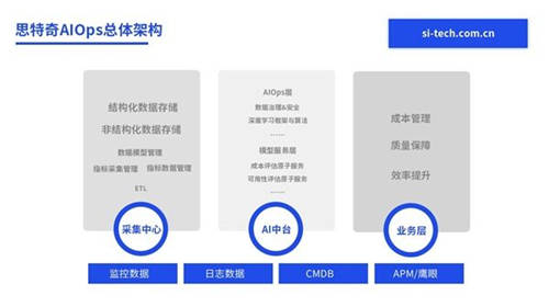 【运营商数智化转型路径】思特奇智慧运维分析系统：让运维更具智慧