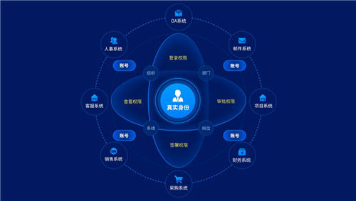 契约锁可信数字身份：确保账户ID身份真实、让每一步操作可信