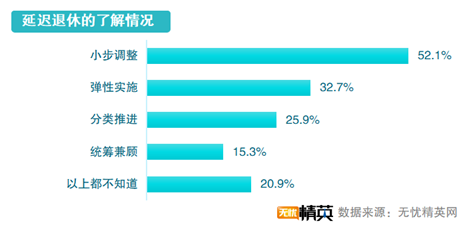 无忧精英发布延迟退休调查报告