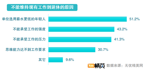 无忧精英发布延迟退休调查报告