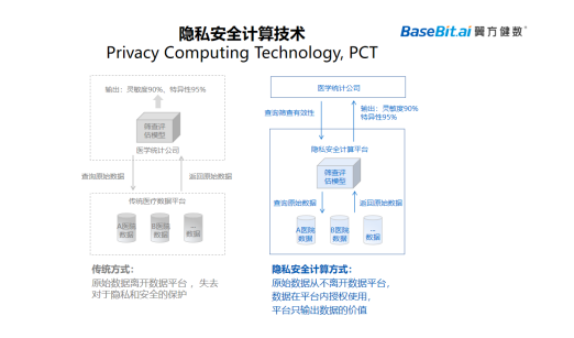 翼方健数推出基于隐私安全计算的多模态组学数据分析协作平台