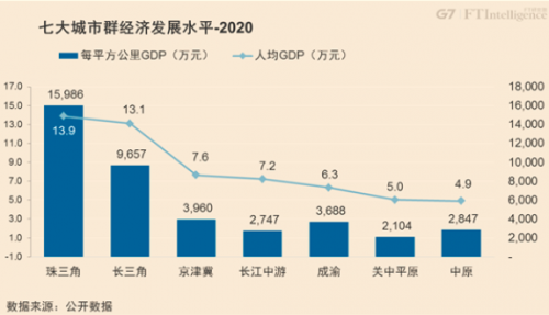 从G7公路货运大数据看中国七大城市群的融合发展