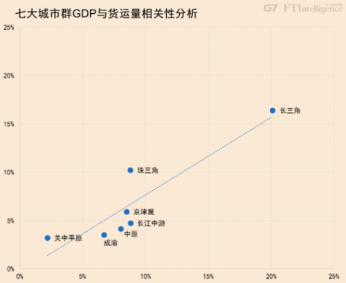 从G7公路货运大数据看中国七大城市群的融合发展