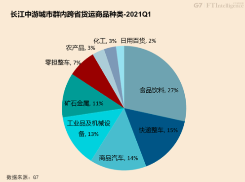 从G7公路货运大数据看中国七大城市群的融合发展