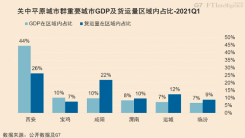 从G7公路货运大数据看中国七大城市群的融合发展