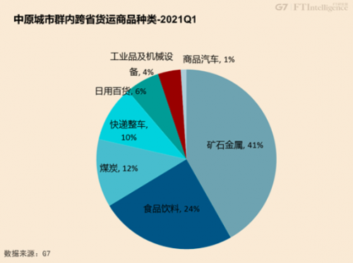 从G7公路货运大数据看中国七大城市群的融合发展