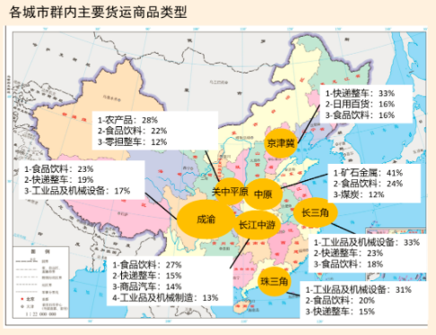 从G7公路货运大数据看中国七大城市群的融合发展