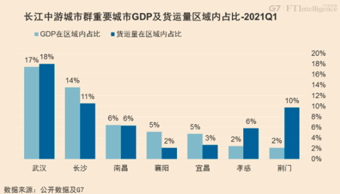 从G7公路货运大数据看中国七大城市群的融合发展