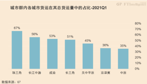 从G7公路货运大数据看中国七大城市群的融合发展