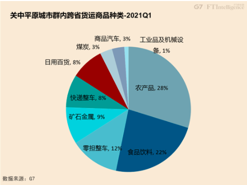 从G7公路货运大数据看中国七大城市群的融合发展