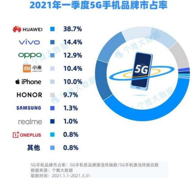 深圳5G基站超整个欧洲！中国5G手机加速普及，今年要卖近3亿台