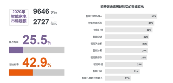 五一家电迎焕新潮，消费升级重启