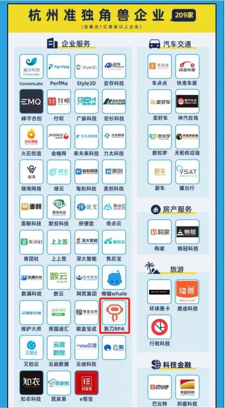 2年内成准独角兽，影刀RPA登榜2021杭州独角兽&准独角兽企业榜单