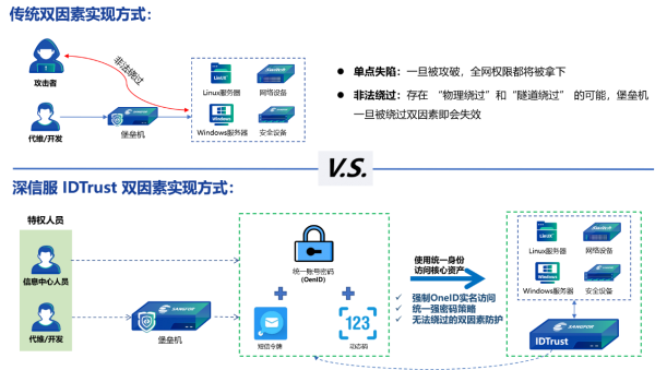 深信服IDTrust双因素加固技术通过测试，帮助用户根除身份鉴别合规难题