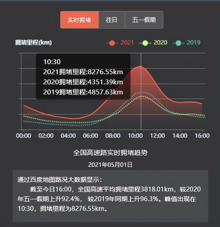 百度地图：5月1日10:30出现拥堵高峰，全国高速拥堵里程超8000公里