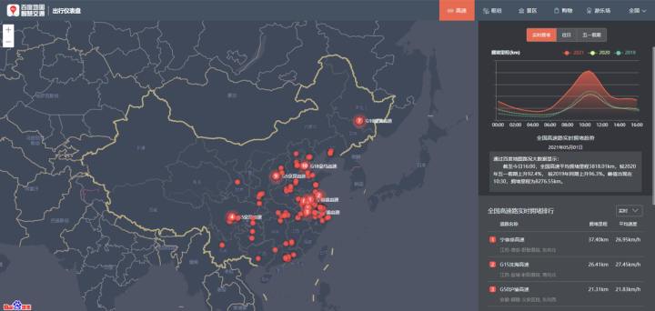 百度地图：5月1日10:30出现拥堵高峰，全国高速拥堵里程超8000公里