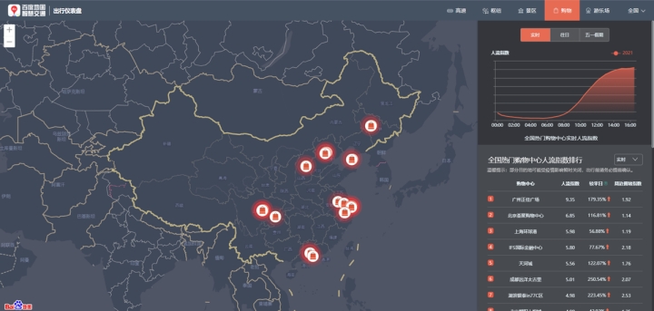 百度地图：5月1日10:30出现拥堵高峰，全国高速拥堵里程超8000公里