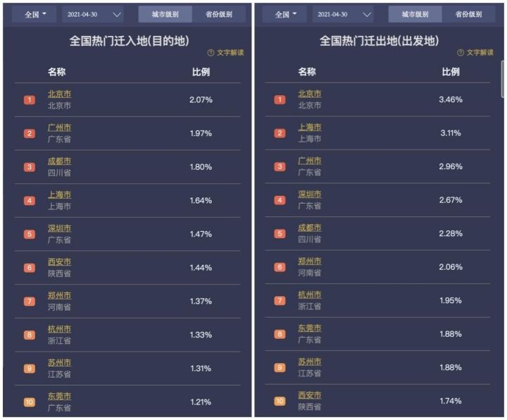 百度地图：5月1日10:30出现拥堵高峰，全国高速拥堵里程超8000公里