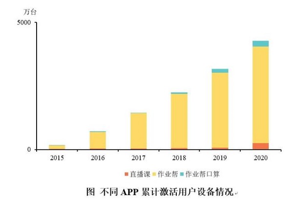 教育均衡问题如何破解？作业帮或提供大数据解法