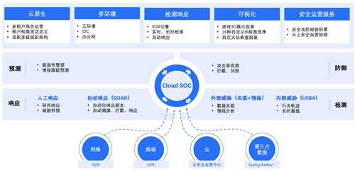 政企业务上云凸显四大安全痛点，腾讯Cloud SOC打造智能化安全运营体系