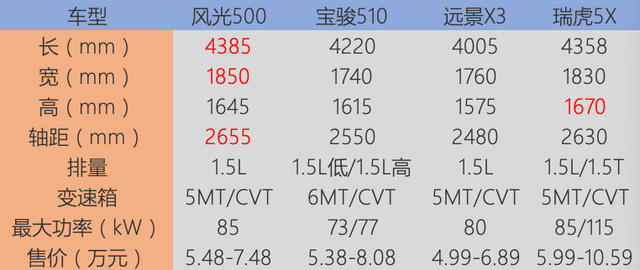 请让道：东风风光580星版 五到七万把车带回家 就是这么爽