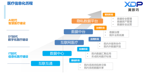 翼方健数“道术器用”是如何助推医疗数字化转型走向快车道？