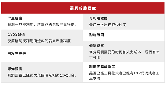 “择需”修复，引入资产业务价值维度判定漏洞修复优先级