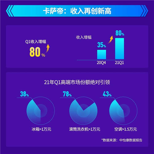 2021年Q1：卡萨帝收入增幅80%，高端第一与行业引领齐头并进