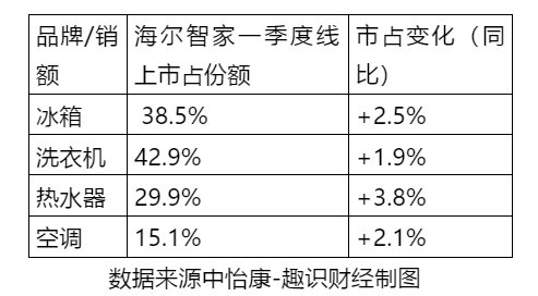 价值重估！解析海尔智家一季报归母净利大增185%的逻辑