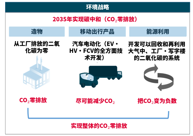 电装在安城制作所电动开发中心进行CO₂循环设施的验证测试