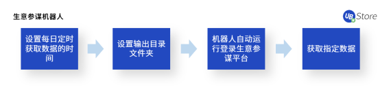 电商老板必看：RPA如何助力商家降本增效、突破增长困境