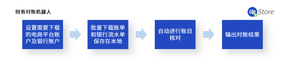 电商老板必看：RPA如何助力商家降本增效、突破增长困境