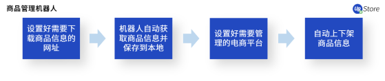 电商老板必看：RPA如何助力商家降本增效、突破增长困境