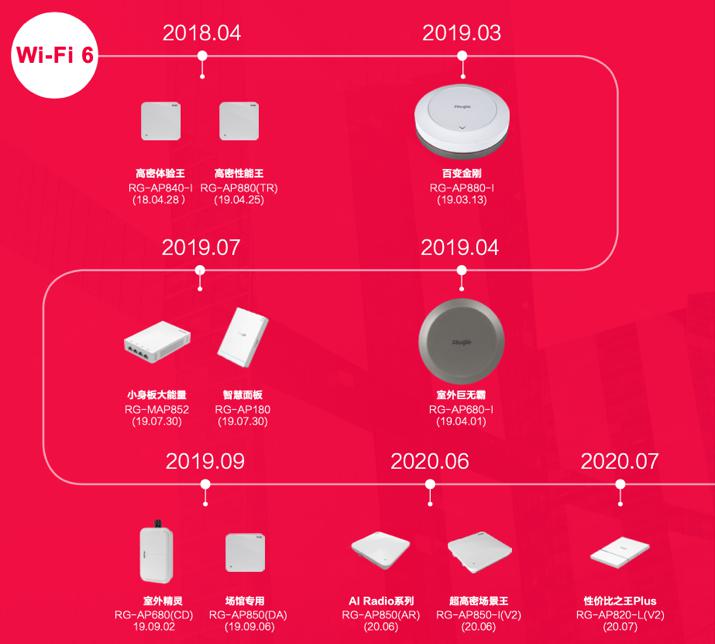 揭秘Wi-Fi 6连续两年出货量国内登顶，锐捷网络凭什么？