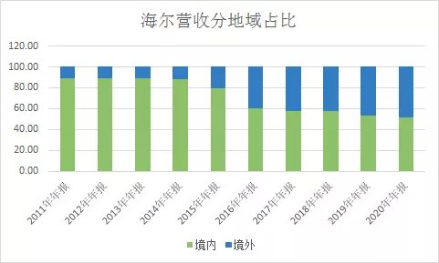 海尔智家的“K型复苏”