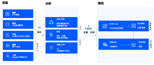 政企业务上云凸显四大安全痛点，腾讯Cloud SOC打造智能化安全运营体系