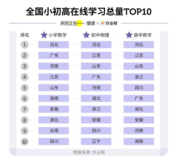 快乐学习星球在哪里？作业帮：河北广东孩子更爱在线学习