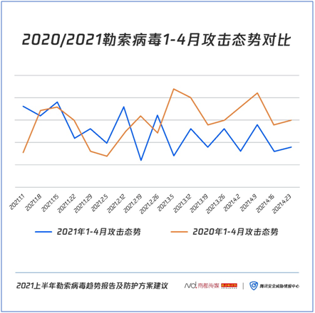 《2021上半年勒索病毒趋势报告及防护方案建议》发布：针对企业用户定向攻击，赎金屡创新高