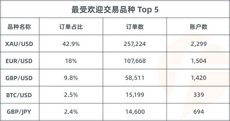 历届之最！FOLLOWME 第八届交易大赛参赛账户数破 3，800 个！