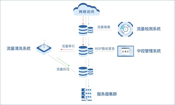 知道创宇硬件抗D产品即将发布，“云地联动抗D”更安全